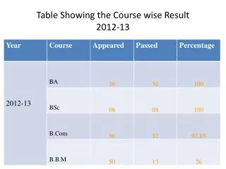 Table Showing the Course wise Result 2012-13