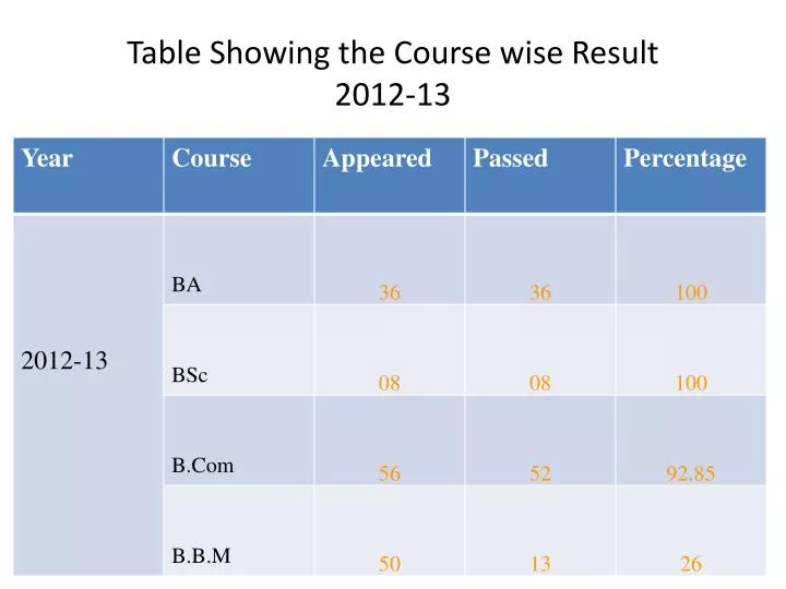 table showing the course wise result 2012 13