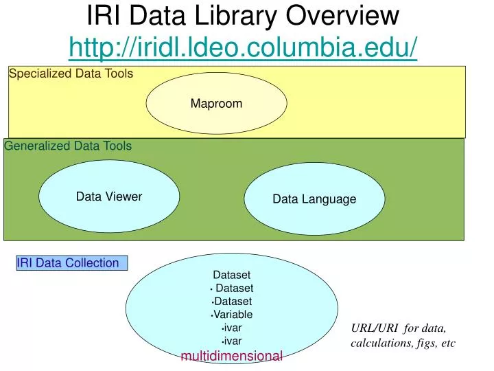 iri data library overview http iridl ldeo columbia edu