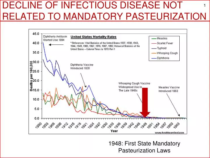 decline of infectious disease not related to mandatory pasteurization
