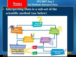 Interpreting Data is a sub-set of the scientific method (see below)