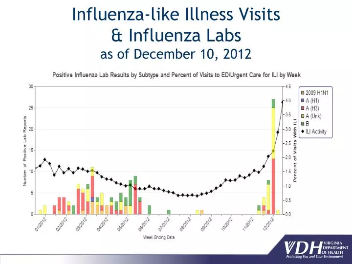 influenza like illness visits influenza labs as of december 10 2012