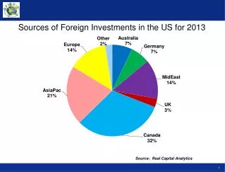Sources of Foreign Investments in the US for 2013