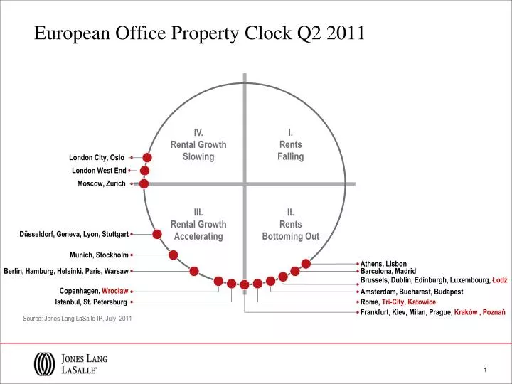 european office property clock q2 2011