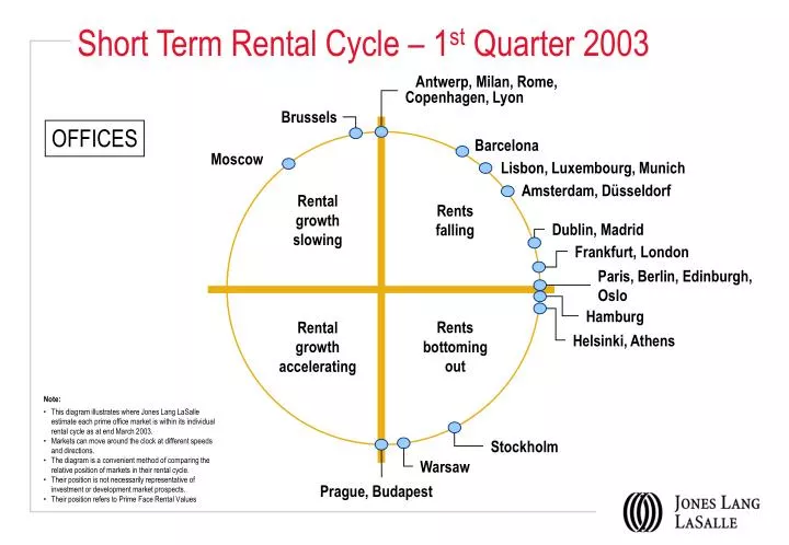 short term rental cycle 1 st quarter 2003