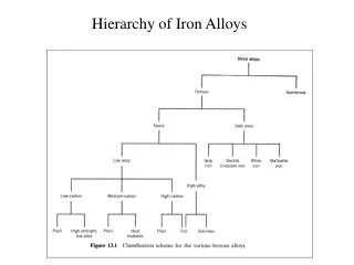 Hierarchy of Iron Alloys