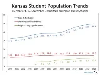 Kansas Student Population Trends (Percent of K-12, September Unaudited Enrollment, Public Schools)