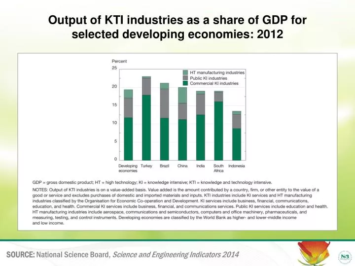 output of kti industries as a share of gdp for selected developing economies 2012