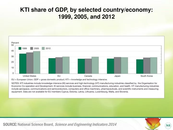 kti share of gdp by selected country economy 1999 2005 and 2012