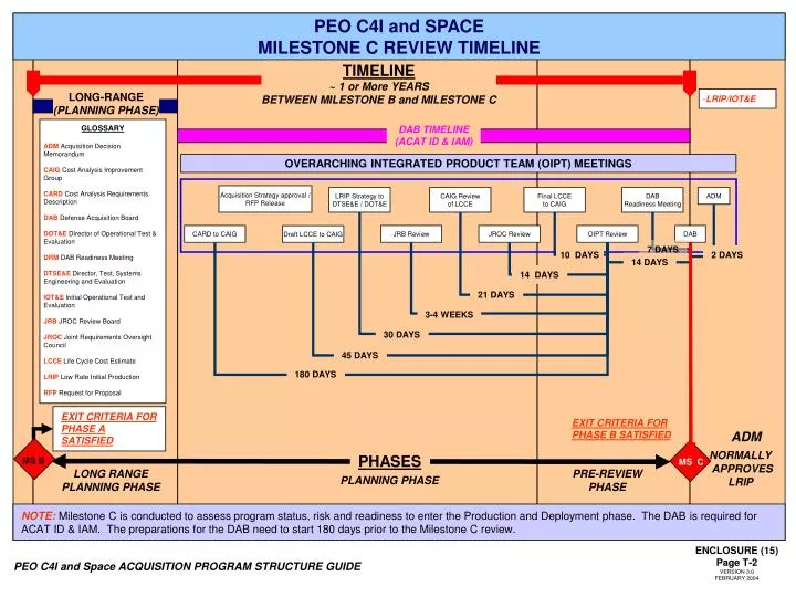 PPT - PEO C4I and Space ACQUISITION PROGRAM STRUCTURE GUIDE PowerPoint ...