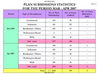 PLAN SUBMISSIONS STATISTICS FOR THE PERIOD MAR - APR 2007