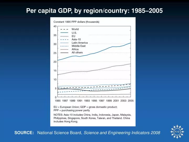 per capita gdp by region country 1985 2005