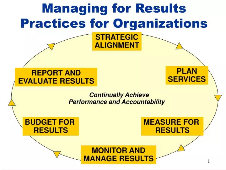 managing for results practices for organizations