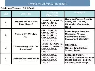 SAMPLE YEARLY PLAN OUTLINES