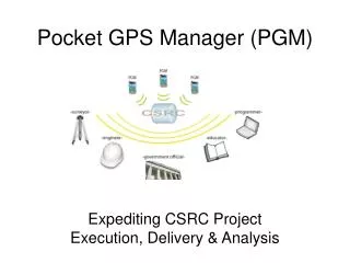 Pocket GPS Manager (PGM)