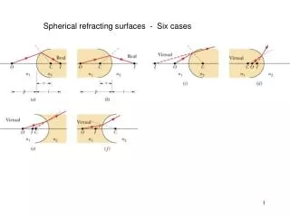 Spherical refracting surfaces - Six cases