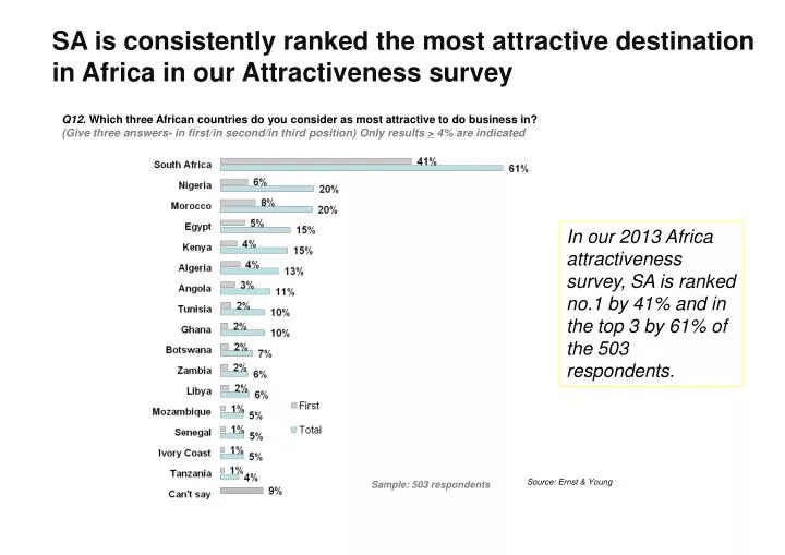 sa is consistently ranked the most attractive destination in africa in our attractiveness survey
