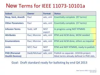 New Terms for IEEE 11073-10101a