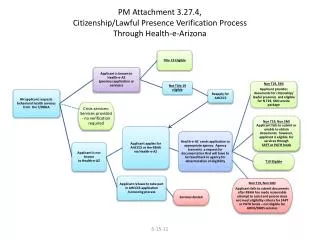 PM Attachment 3.27.4, Citizenship/Lawful Presence Verification Process Through Health-e-Arizona