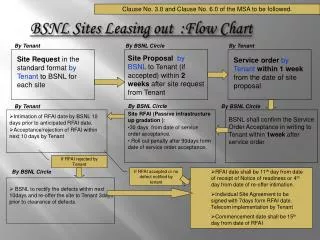 BSNL Sites Leasing out :Flow Chart
