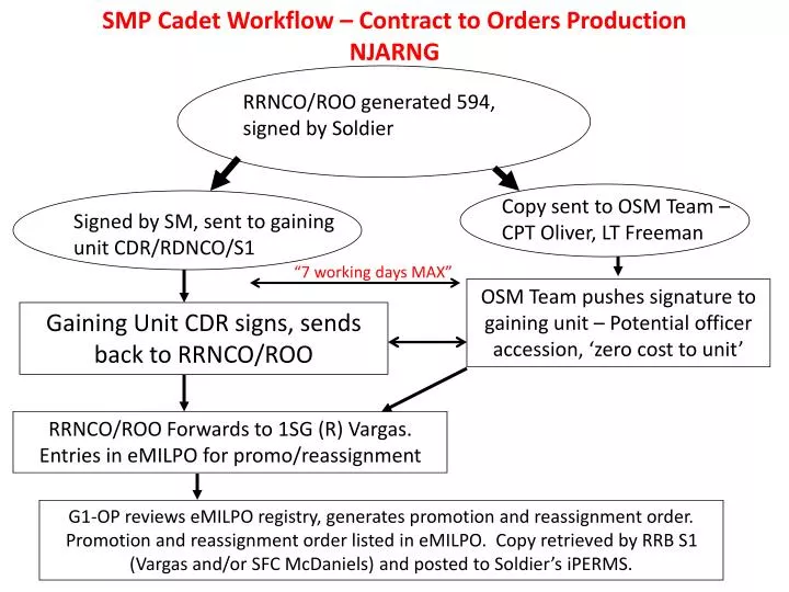 smp cadet workflow contract to orders production njarng