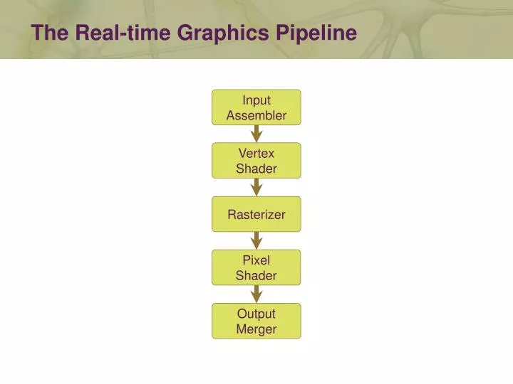 the real time graphics pipeline