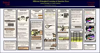 Junction trees Trees where each node is a set of variables