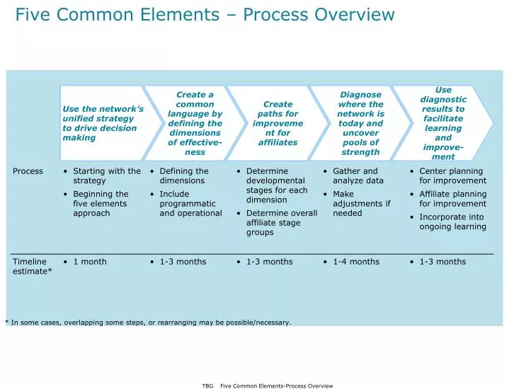 five common elements process overview