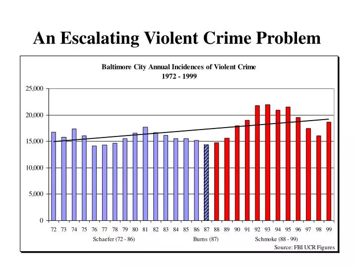 an escalating violent crime problem