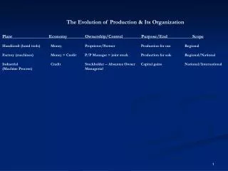 The Evolution of Production &amp; Its Organization