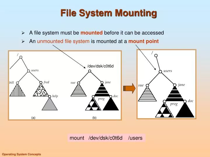 file system mounting