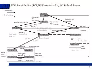 TCP State Machine (TCP/IP Illustrated vol. 1) W. Richard Stevens