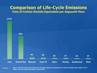 Comparison of Life-Cycle Emissions Tons of Carbon Dioxide Equivalent per Gigawatt-Hour
