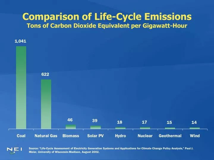 comparison of life cycle emissions tons of carbon dioxide equivalent per gigawatt hour