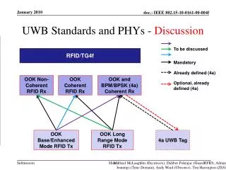 UWB Standards and PHYs - Discussion