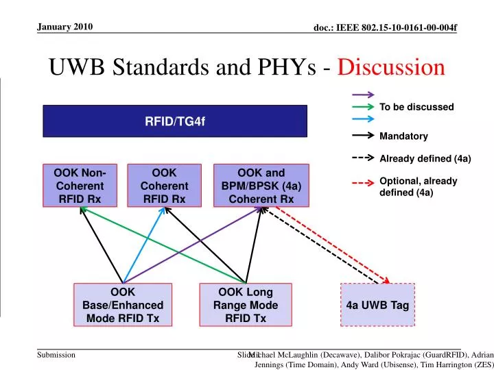 uwb standards and phys discussion