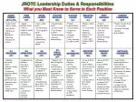 PPT - JROTC Leadership Duties & Responsibilities What You Must Know To ...