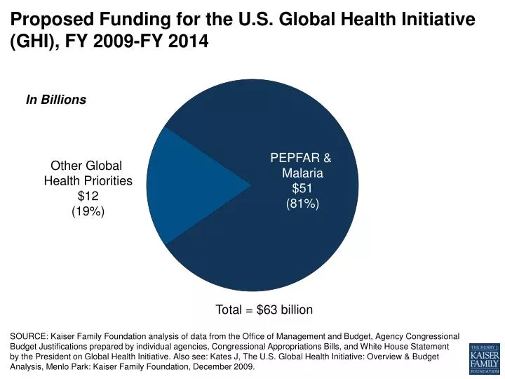 proposed funding for the u s global health initiative ghi fy 2009 fy 2014