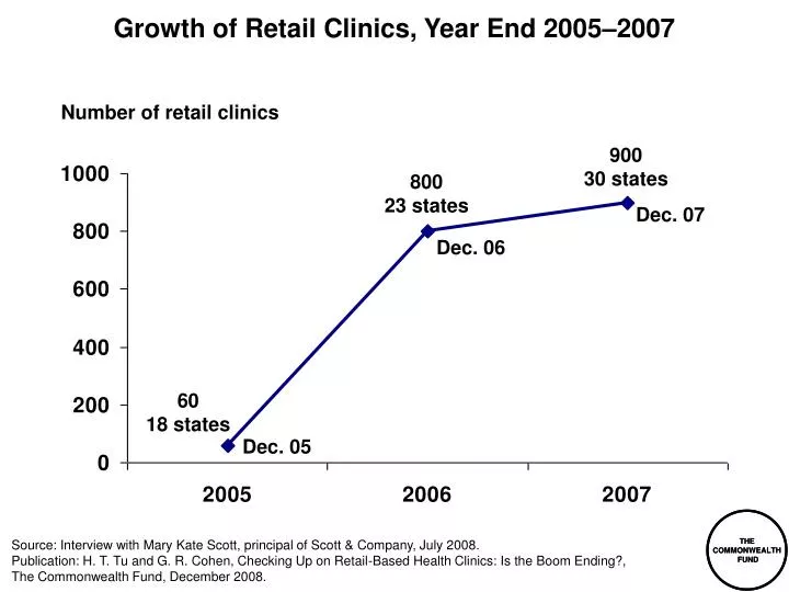 growth of retail clinics year end 2005 2007