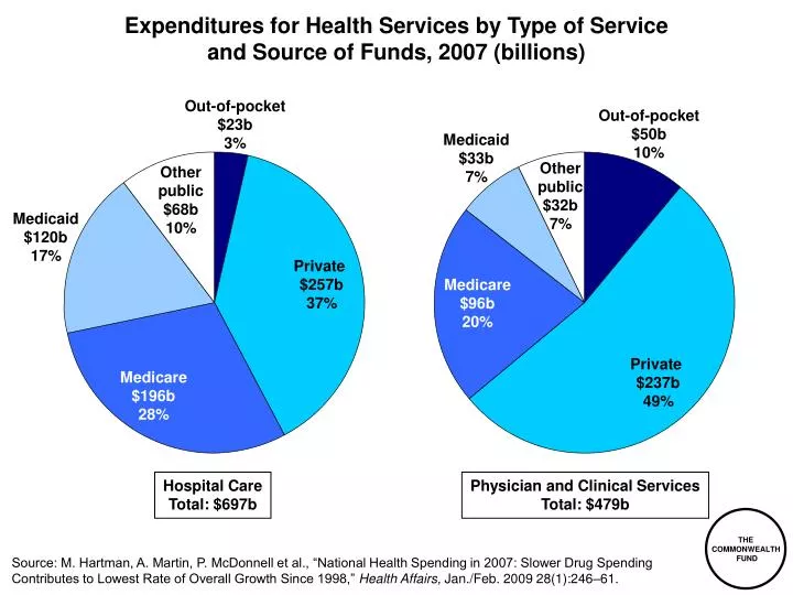 expenditures for health services by type of service and source of funds 2007 billions