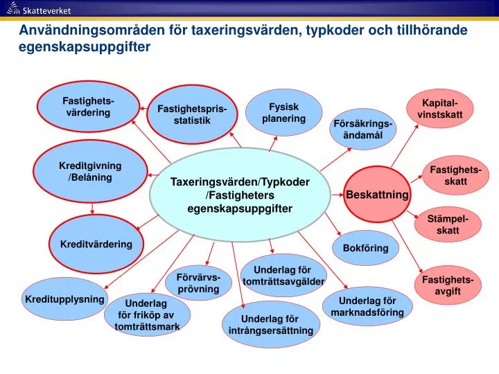 anv ndningsomr den f r taxeringsv rden typkoder och tillh rande egenskapsuppgifter