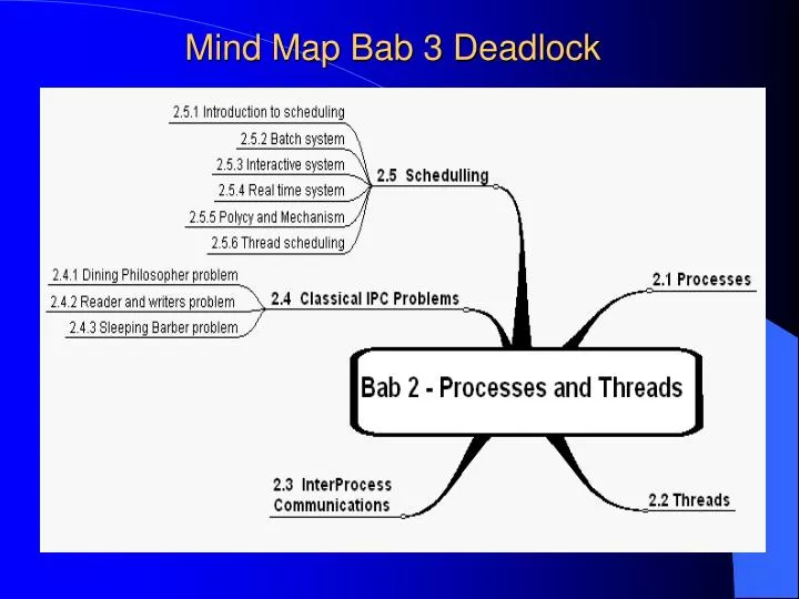 mind map bab 3 deadlock