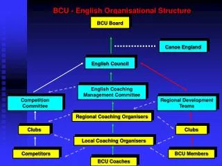 BCU - English Organisational Structure