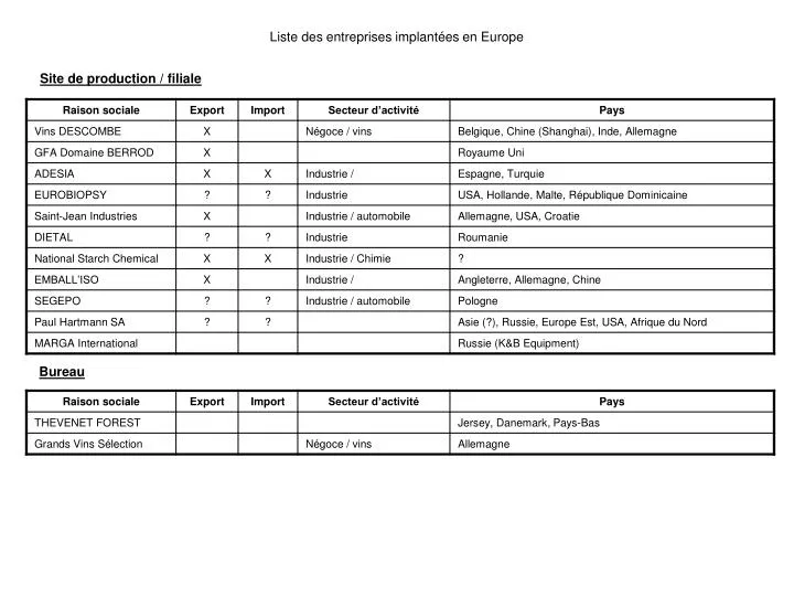 liste des entreprises implant es en europe