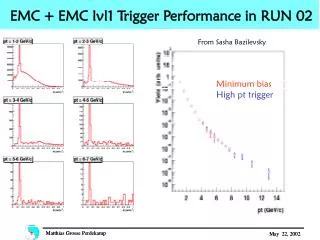 EMC + EMC lvl1 Trigger Performance in RUN 02