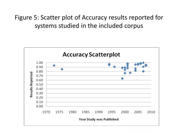 figure 5 scatter plot of accuracy results reported for systems studied in the included corpus