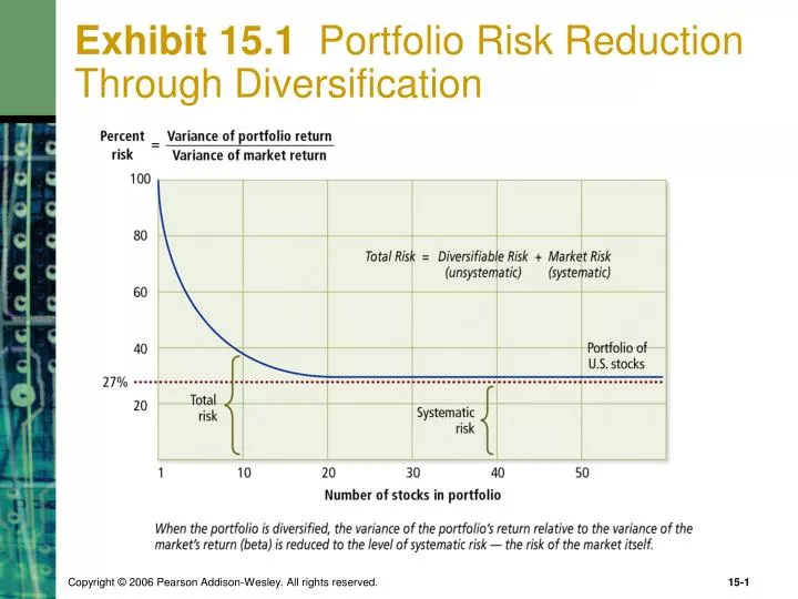 exhibit 15 1 portfolio risk reduction through diversification