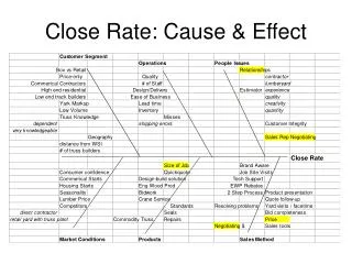 Close Rate: Cause &amp; Effect