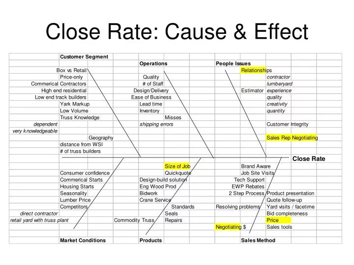 close rate cause effect