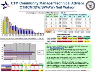 CTM Community Manager/Technical Advisor CTMCM(IDW/SW/AW) Neil Watson